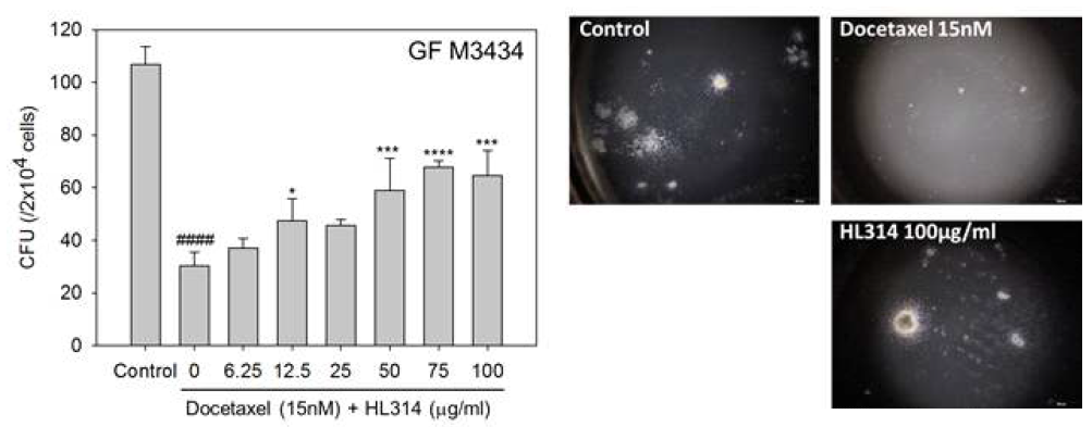골수억제 ex vivo 모델에서 HL314에 의한 조혈모세포 CFU 회복 효과