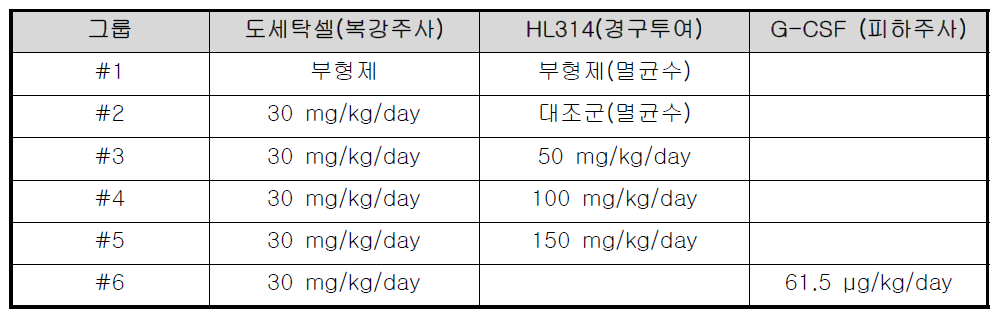 도세탁셀 유도 골수독성 실험모델에서 HL314 반복 투여에 따른 혈구지표 변화, G-CSF와의 비교 평가