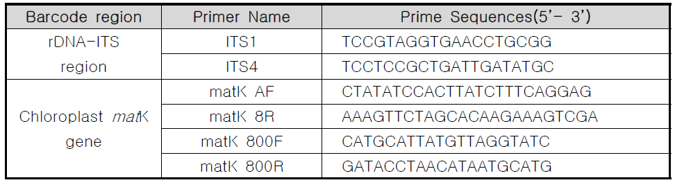 괄루인 유전자 분석을 위한 표적 부위 및 PCR 반응에 사용된 primer 정보