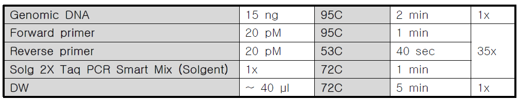 괄루인 유전자 분석을 위한 PCR 조건