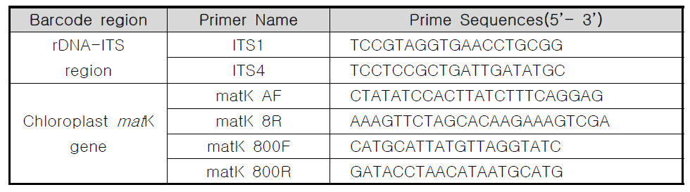 육종용 유전자 분석을 위한 표적 부위 및 PCR 반응에 사용된 primer 정보