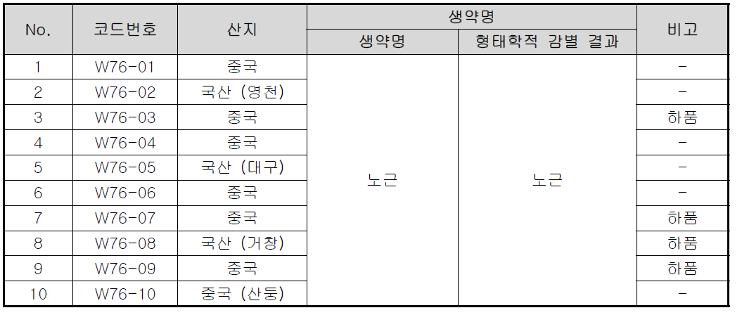 노근 수급정보 및 형태학적 감별 정보