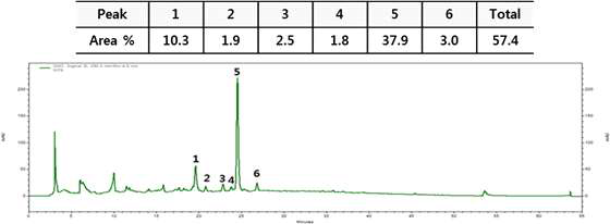 노근 열수추출물(control extract)의 HPLC 크로마토그램