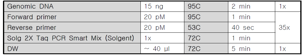 노근 유전자 분석을 위한 PCR 조건