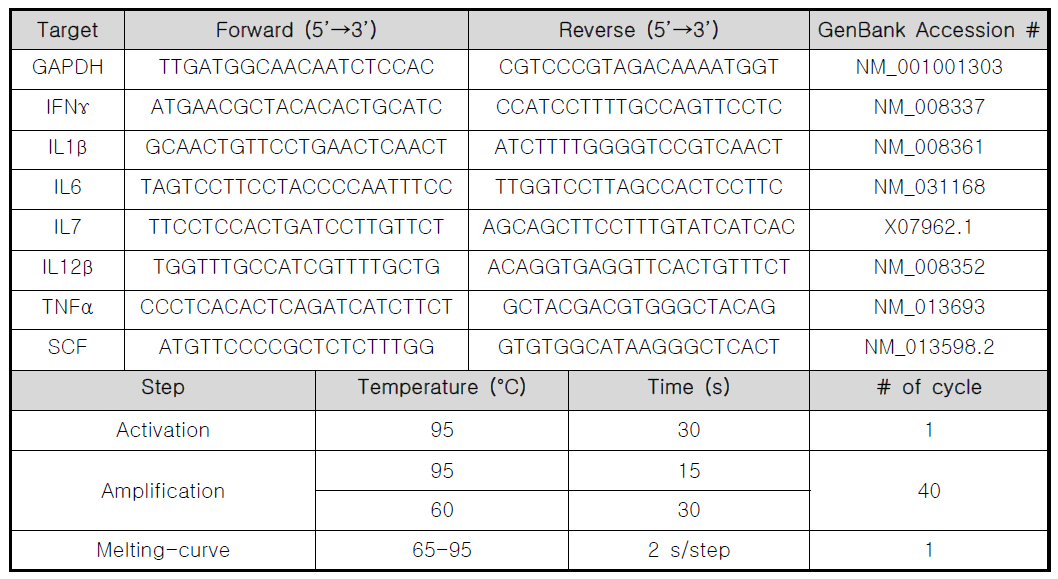 싸이토카인의 발현 Rt-qPCR에 사용된 Primer 염기서열 및 qPCR 분석 조건