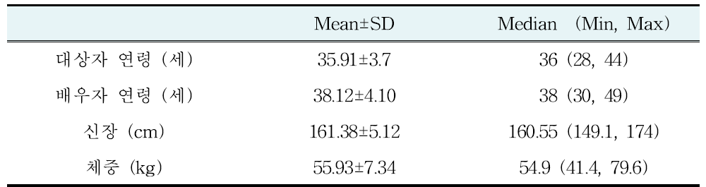 대상자의 인구학적 특성 (N=90)