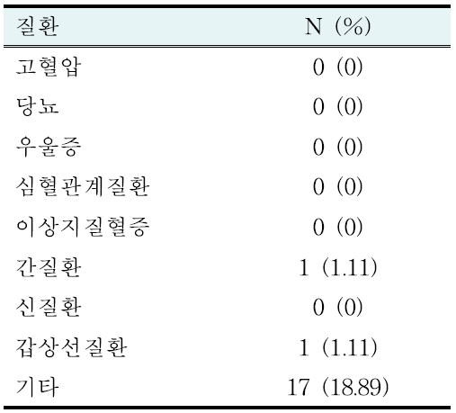 대상자의 과거력 목록