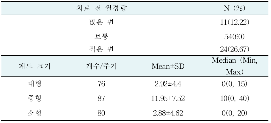 대상자의 치료 전 월경량 및 패드 사용 갯수