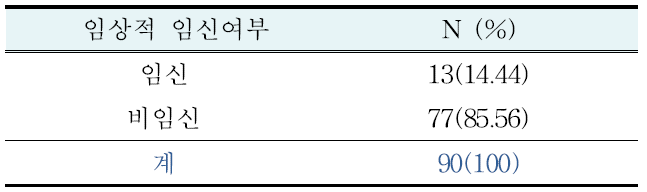 한의 난임치료 후 임상적 임신율