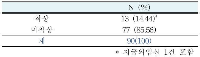 한의 난임치료 후 착상율