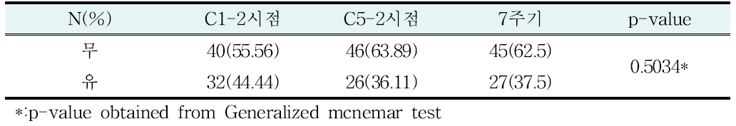 치료 경과에 따른 월경통 유무 차이 검정 (N=72)