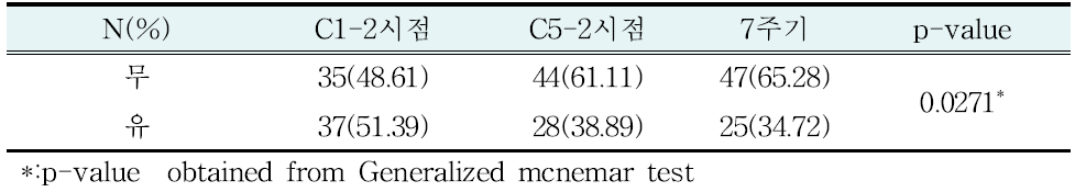 치료 경과에 따른 월경전증후군 유무 차이 검정 (N=72)