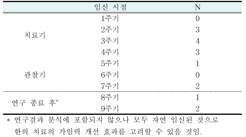 임신 대상자 임신 시기