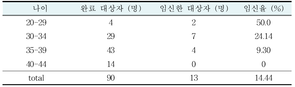 나이 군별 임신율