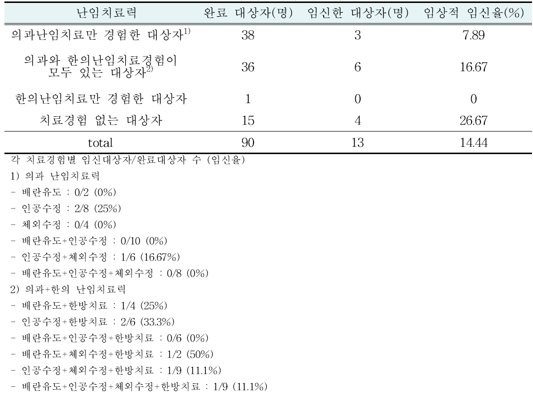 난임치료력에 따른 임신율