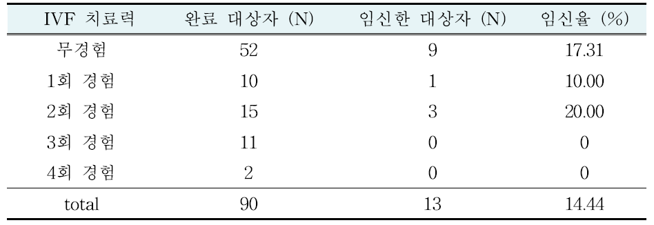 IVF 치료력에 따른 임신율