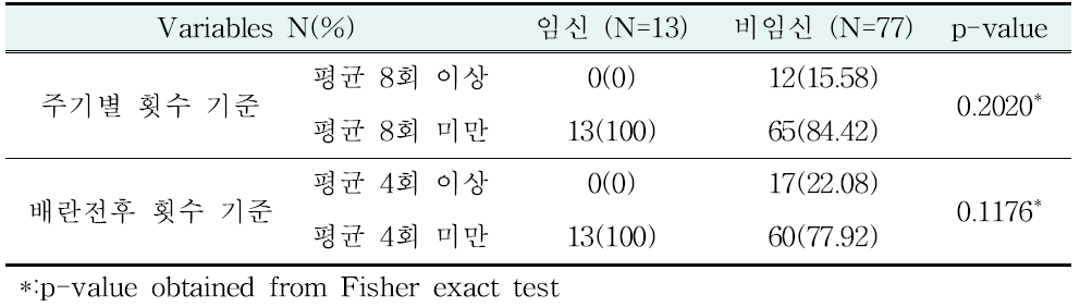 부부생활 빈도에 따른 임신율 비교