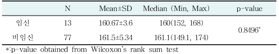 임신 군과 비임신 군의 신장 비교