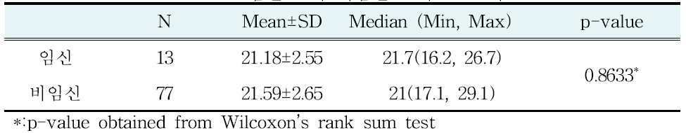 임신 군과 비임신 군의 BMI 비교