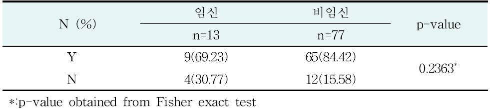 의과 난임치료력 여부에 따른 임상적 임신여부