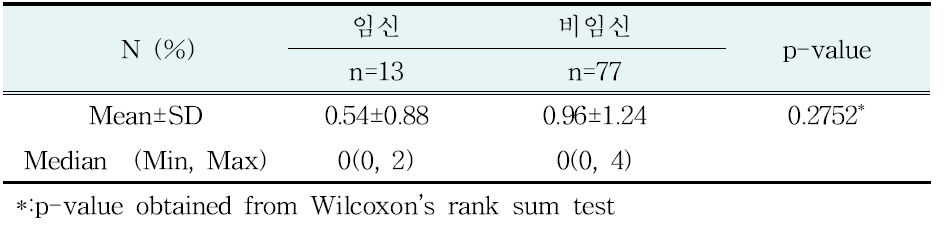 체외수정시술 횟수에 따른 임상적 임신여부