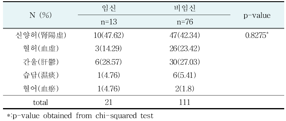 임신군과 비임신군의 변증 설문결과 비교 (중복 변증 포함)