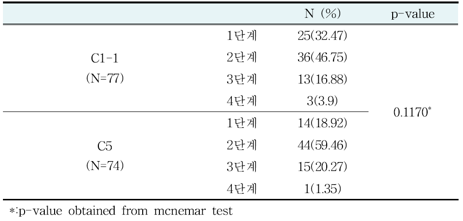 비임신대상자 혈관노화진행도 전후비교