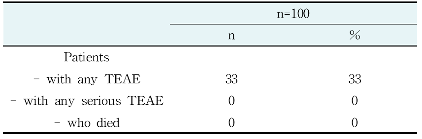 Overall Summary of TEAEs