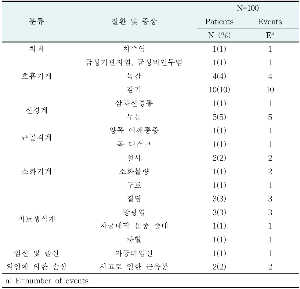 Adverse Events