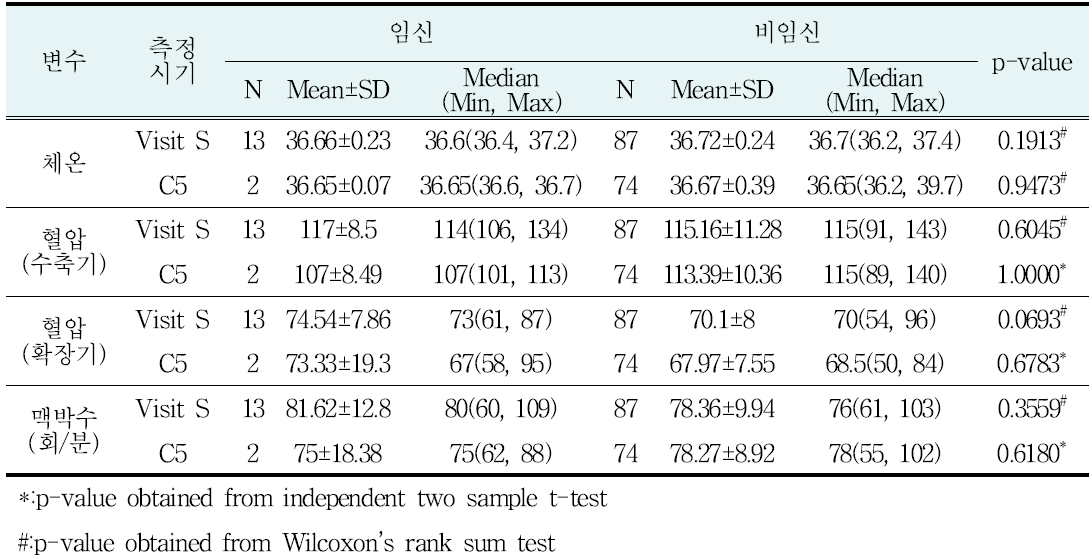 활력징후(ss)