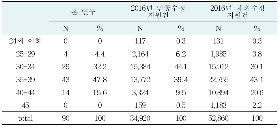 대상자 연령분포 비교