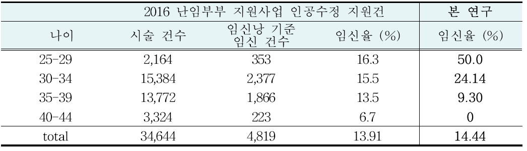 나이 군별 임신율 (인공수정)