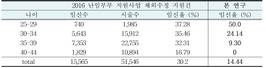 나이 군별 임신율 (체외수정)