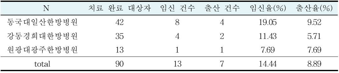 임상시험 시행기관별 임신 및 출산율