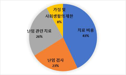 과거 양방 난임치료의 불편 또는 불만족 요소