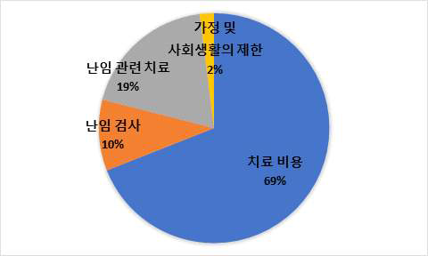 과거 한의 난임치료의 불편 또는 불만족 요소