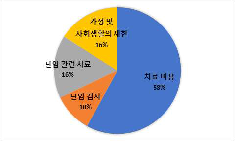 한의난임치료에서 예상되는 불편 또는 불만족 요소