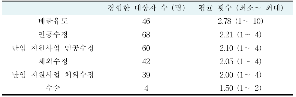 과거 양방 난임치료 경험