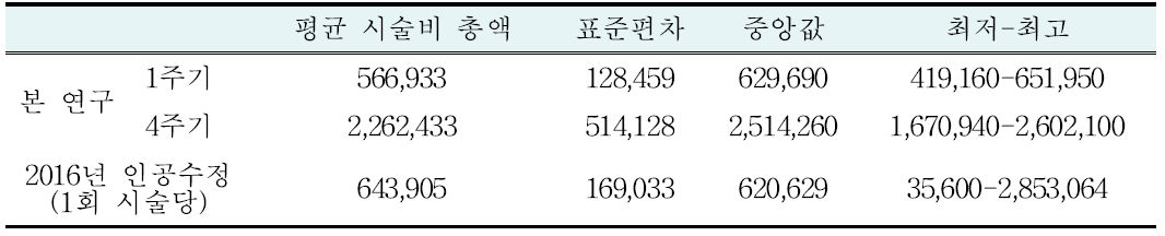 2016년 인공수정 지원 사업과의 평균 시술비 비교 (원)