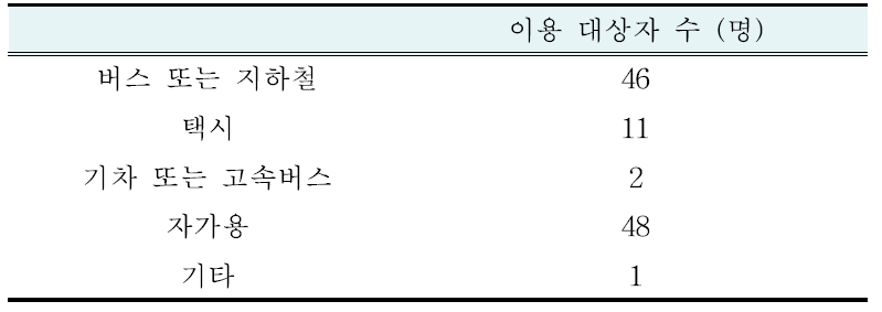 임상연구 참여시 사용한 교통수단 (중복응답 포함)