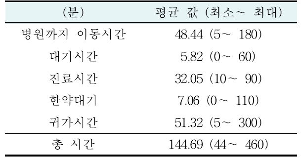 임상연구 참여시 소요시간(분)