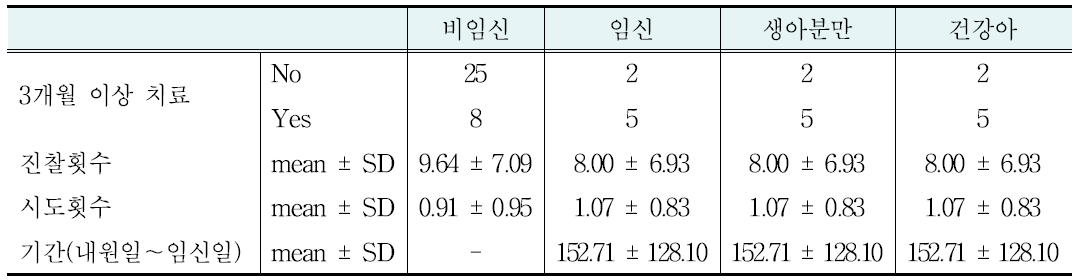 한방병원 한방여성의학과 대상자 정보