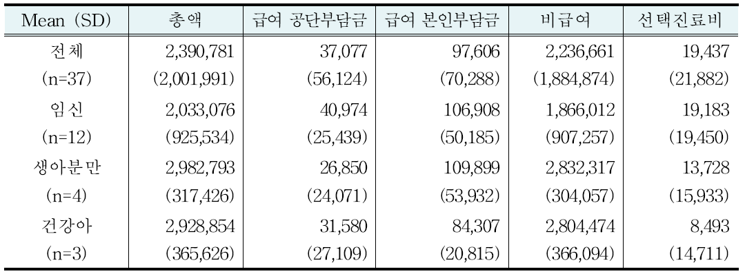 병원 난임클리닉 의료비용 (단위:원)