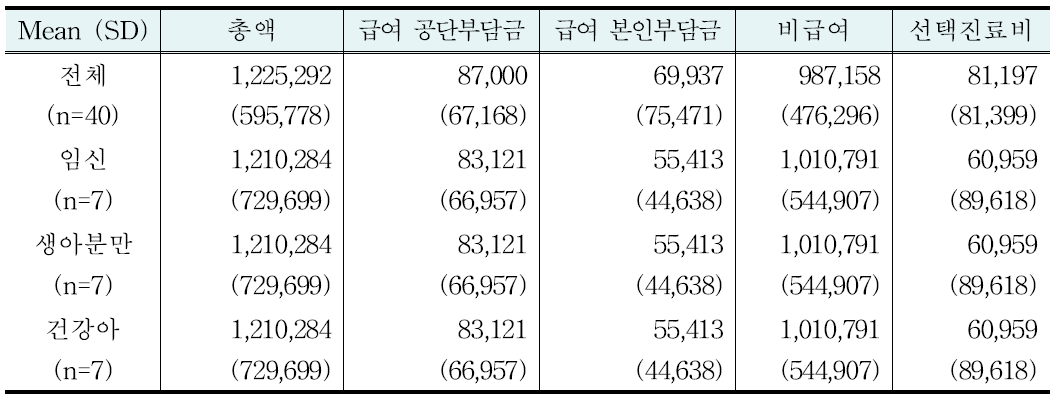 한방병원 한방여성의학과 의료비용 (단위:원)