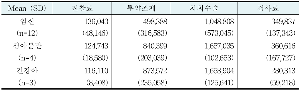 병원 난임클리닉 임신 대상자 세부 의료비용 (단위:원)