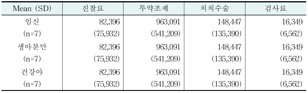 한방병원 한방여성의학과 임신 대상자 세부 의료비용 (단위:원)