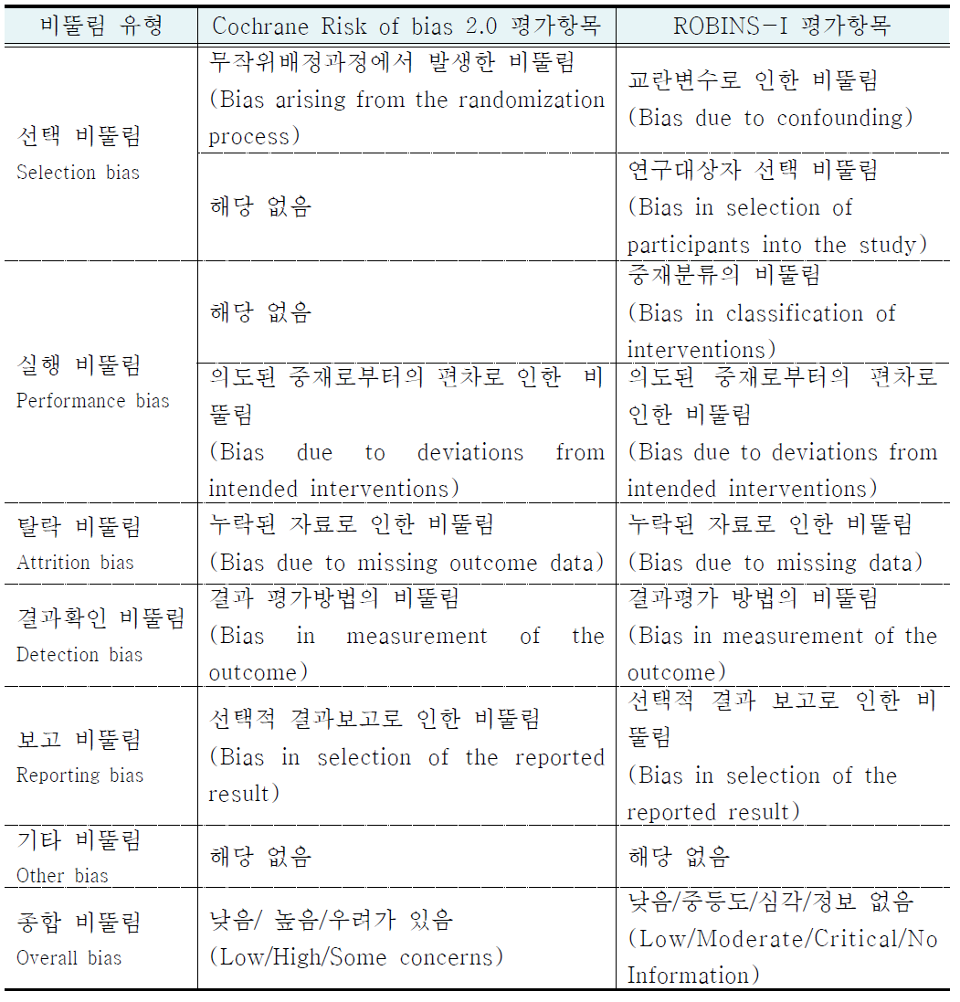 문헌별 비뚤림위험 유형 및 평가도구별 비교