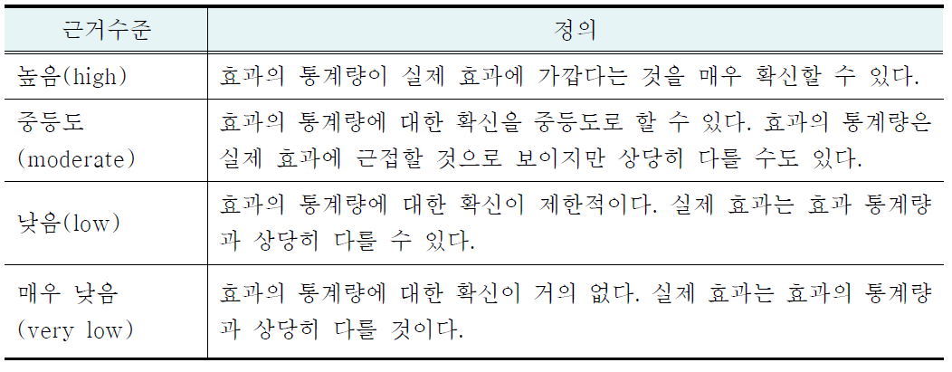 GRADE 근거수준과 의미