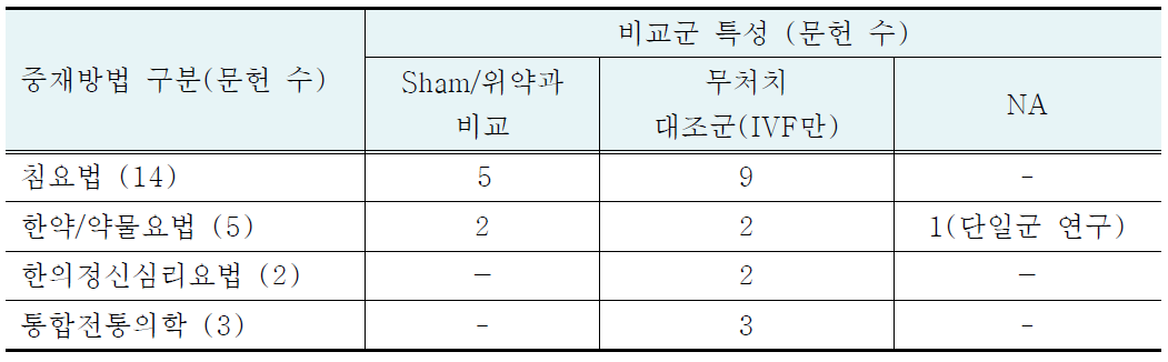 중재방법 및 비교군 특성 대조표