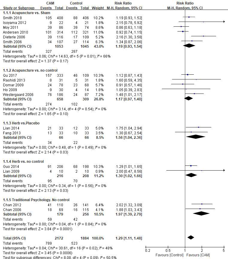 RCT 문헌에서의 Clinical pregnancy outcome